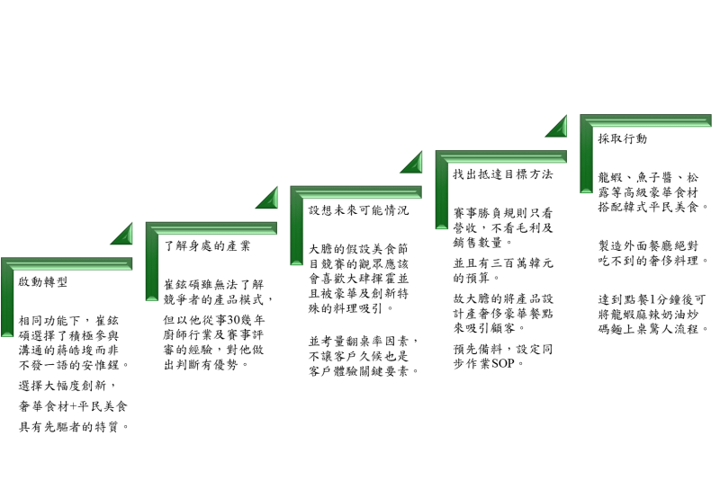 藍海策略五步驟