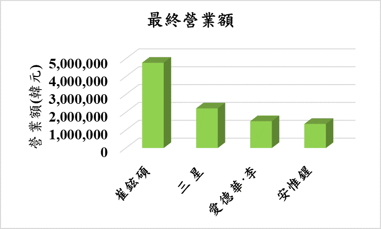 各隊伍最終營業額比較