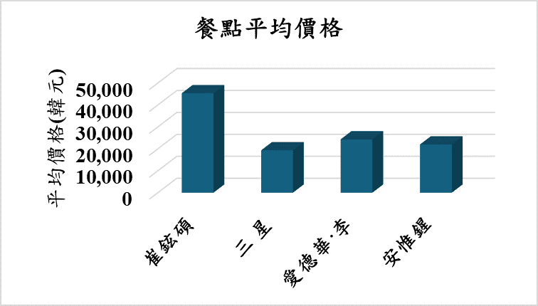 各隊伍平均價格比較