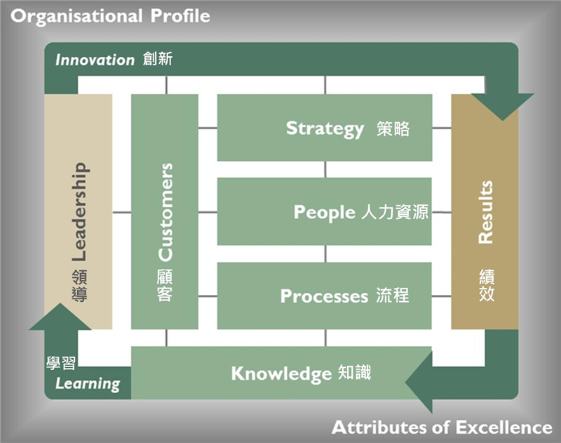 新加坡卓越經營模式評審基準及架構