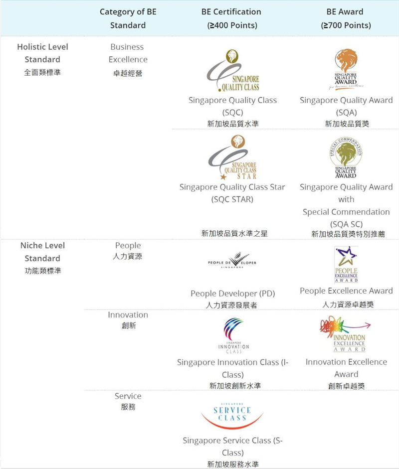新加坡卓越經營驗證及獎項對照表