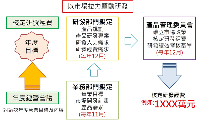 研發績效管理預算編列原則
