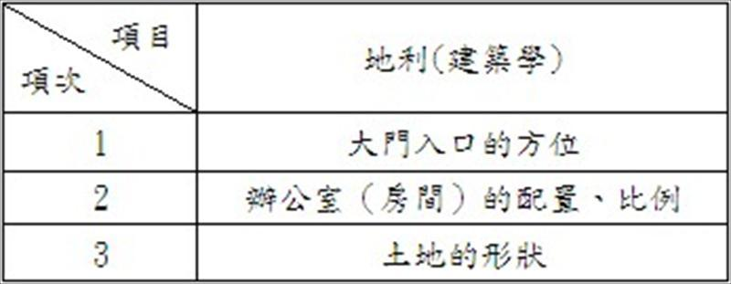 重視地利(建築學)