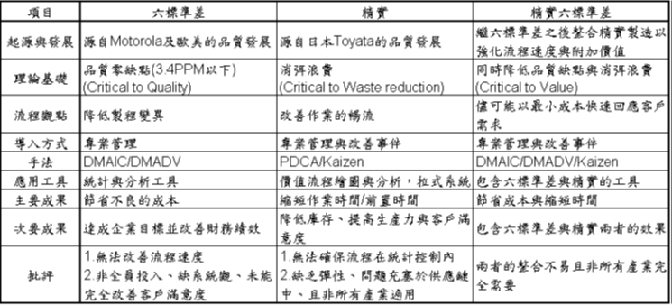 六標準差、精實與精實六標準差的異同