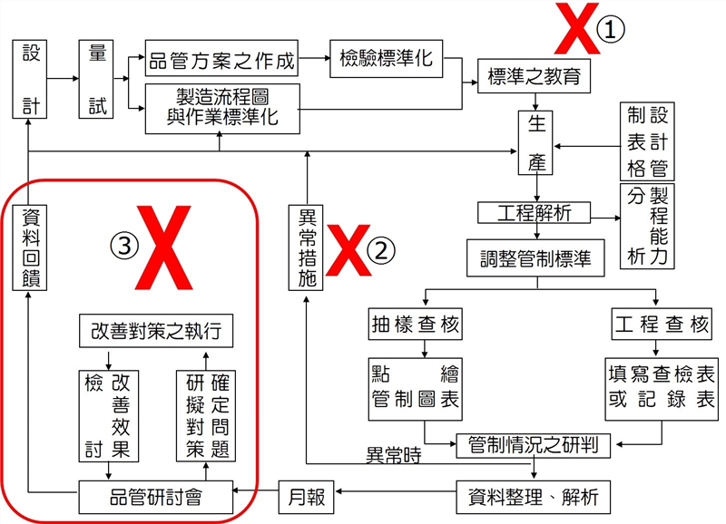 現埸品質管制體制執行中出現3個斷點