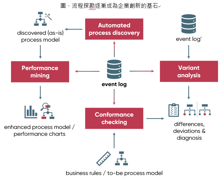 流程探勘逐漸成為企業創新的基石
