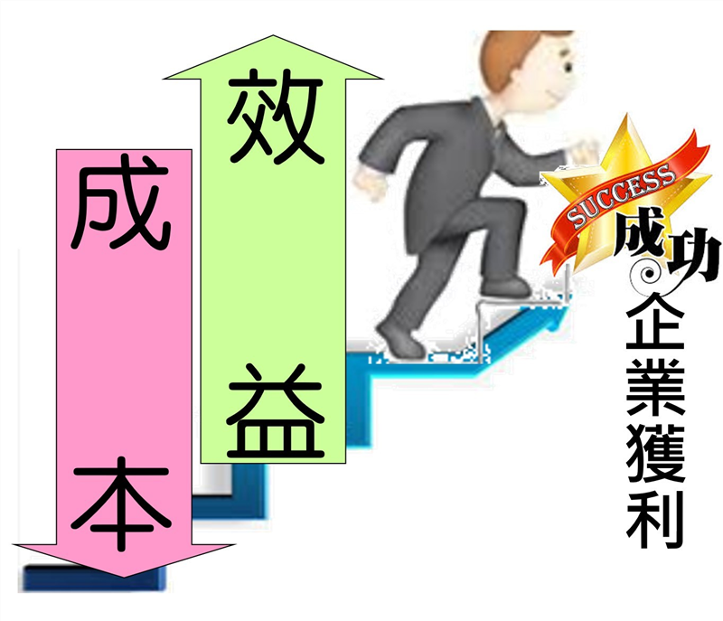 企業如能確實依上所述確實執行深信必可達到企業獲利是必需且必然的目標。