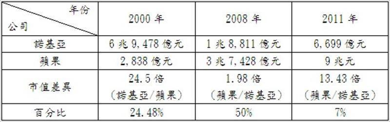 諾基亞與蘋果的市值差異