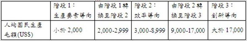 WEF國家經濟發展階段