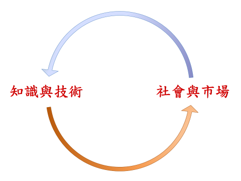 產業循環躁鬱症的雙極