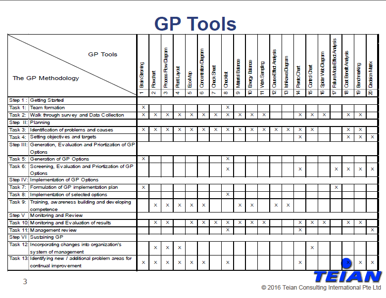 GP執行工具檢核表（引用自APO 綠色生產力訓練講義）