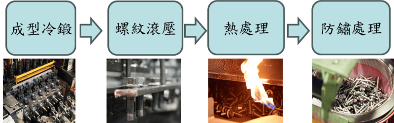 MEIDOH株式会社メイドー螺絲生產製程