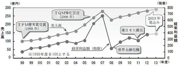 MEIDOH株式会社メイドー導入相關品質活動與銷售額關係圖