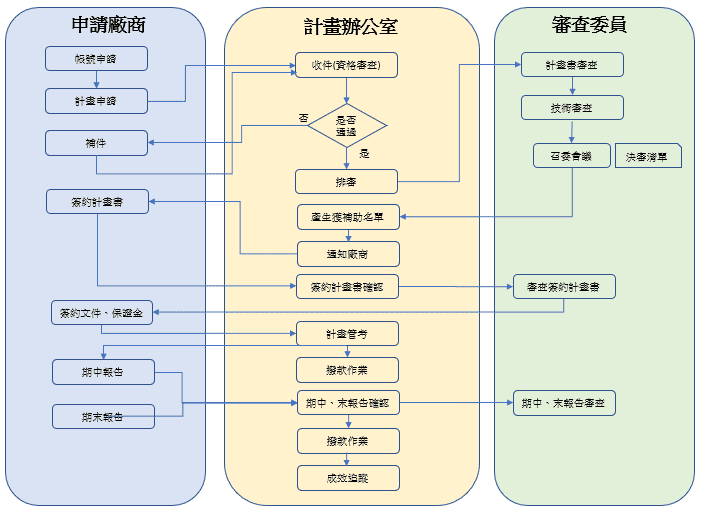 補助型計畫一般作業流程