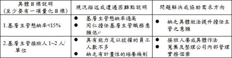 單位關鍵績效問題分析表（例）