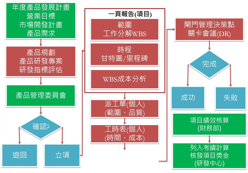 研發績效考核原則
