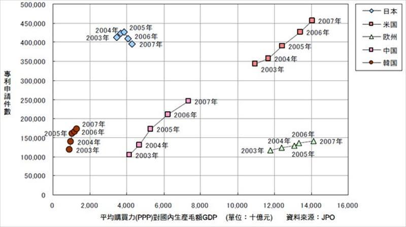 專利申請件數與PPP、GDP之關係