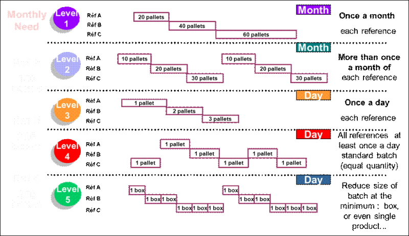 Leveling分配圖形以及所包含的5個層次
