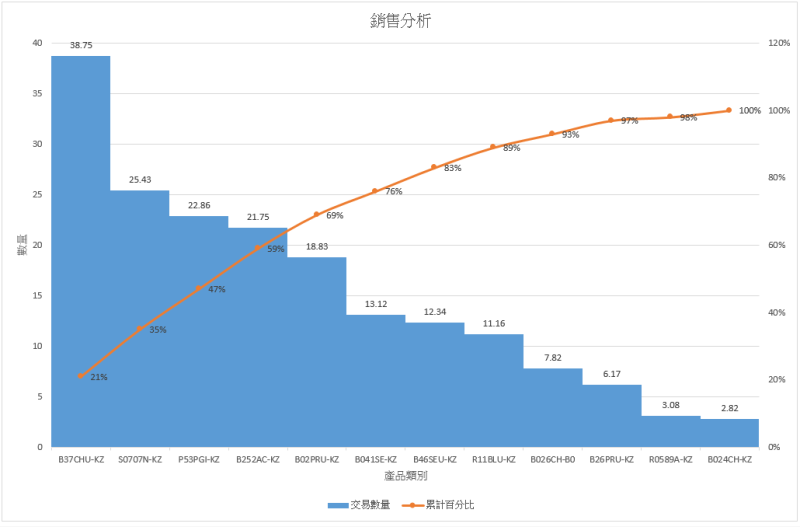 統計圖其重要延伸應用例