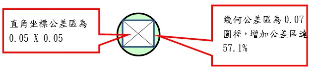 孔心合格區比較