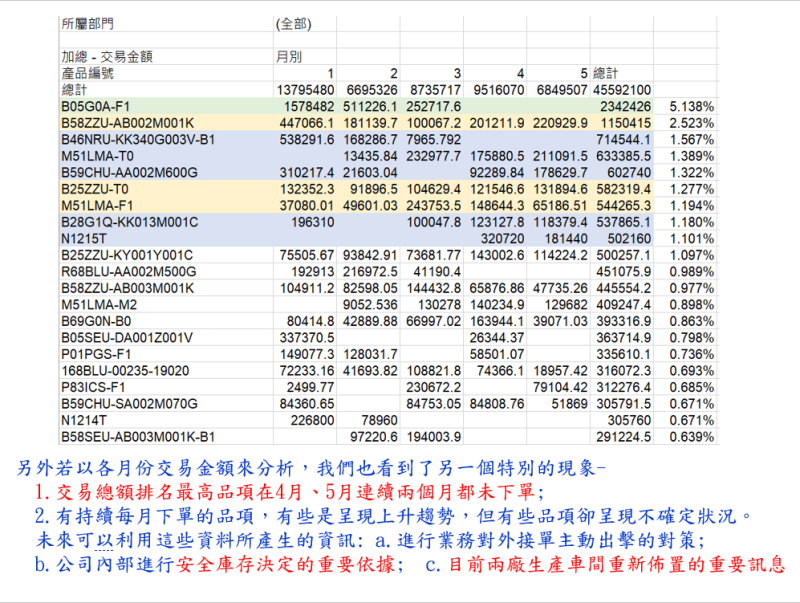 另外若以各月份交易金額來分析,我們也看到了另一個特別的現象- 1.交易總額排名最高品項在4月、5月連續兩個月都未下單; 2.有持續每月下單的品項,有些是呈現上升趨勢,但有些品項卻呈現不確定狀況。 未來可以利用這些資料所產生的資訊:a.進行業務對外接單主動出擊的對策; b.公司内部進行安全庫存决定的重要依據;c.目前兩廠生產車間重新怖置的重要訊息