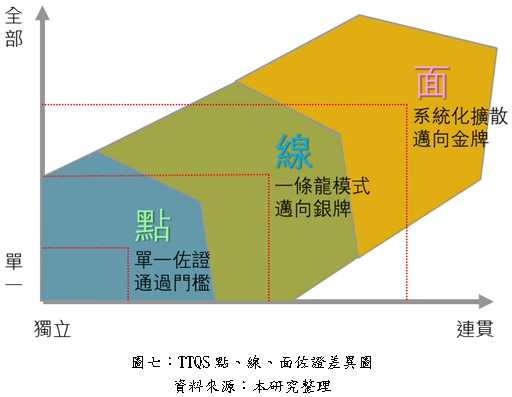 TTQS點、線、面佐證差異圖