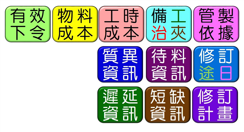 據途程安排之順序與日程計劃之完工日期，將適當的工作量分派給各部門的工作人員與機器，以便開始實際的生產活動，其方式有集中式調派法、分散式調派法二種