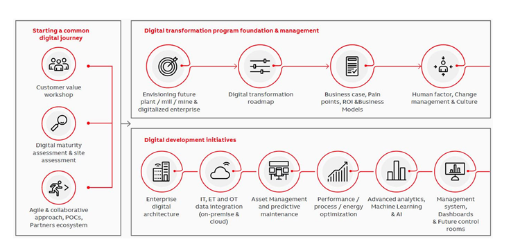 ABB與Celonis合作進行企業內部流程探勘