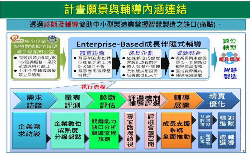 計畫願景與輔導內涵連結