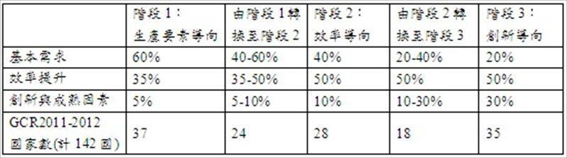 WEF國家經濟發展階段與次指標之權重分配