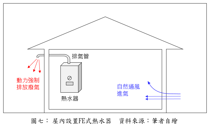 屋內設置FE式熱水器