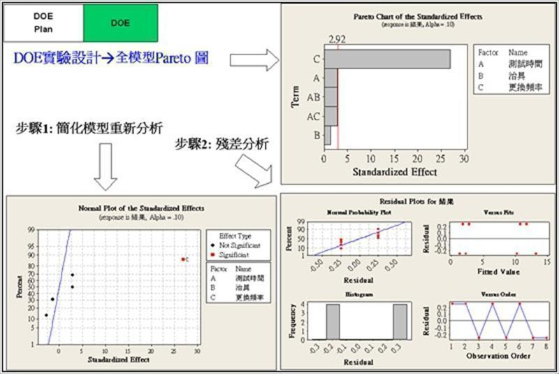 Minitab 統計分析的圖表參考