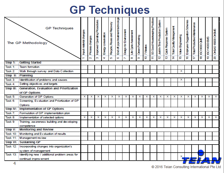 GP執行技術檢核表（引用自APO 綠色生產力訓練講義）