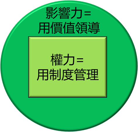 用價值領導的影響力相較用制度管理的權力對企業更能引發良性循環