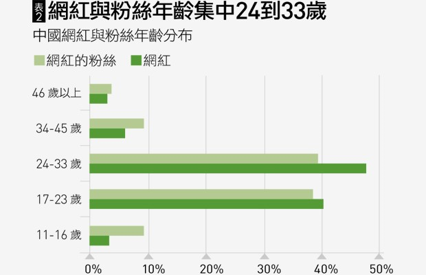 網紅的主要受眾