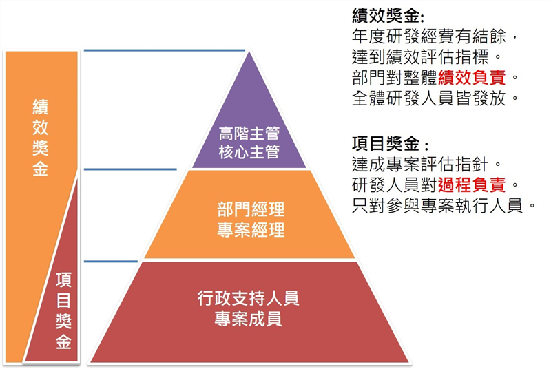 研發部門績效獎金分配架構