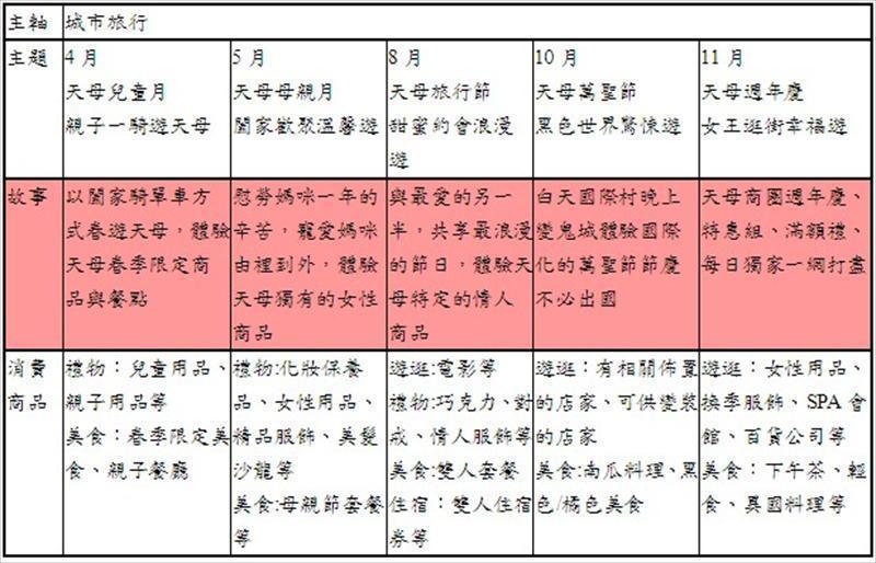 天母商圈年度行銷活動規劃