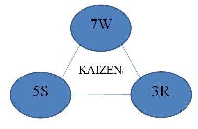 改善執行核心技術關連圖