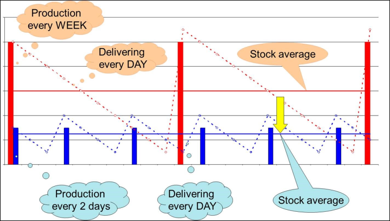 Level 5要遠比level 1要好