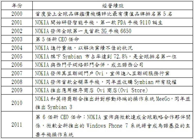 NOKIA近十年經營績效