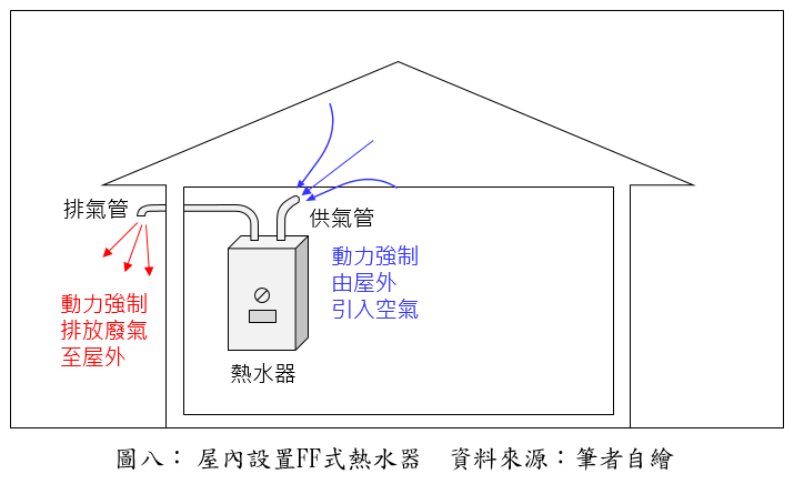 屋內設置FF式熱水器