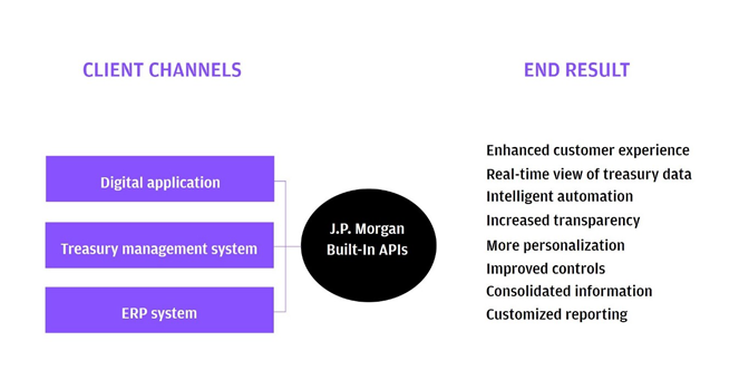 J.P Morgan相當強調營運流程整合是創新的源頭