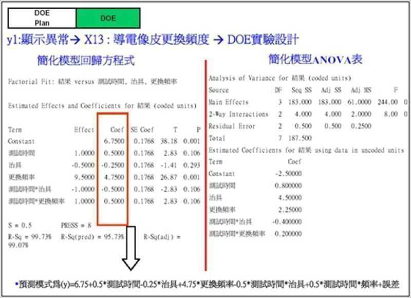 進行DOE實驗設計全模型Pareto圖，簡化模型與殘差分析結果