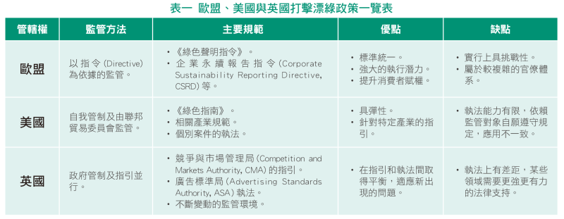 歐盟、美國與英國打擊漂綠政策一覽表