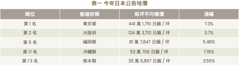 今年日本公告地價