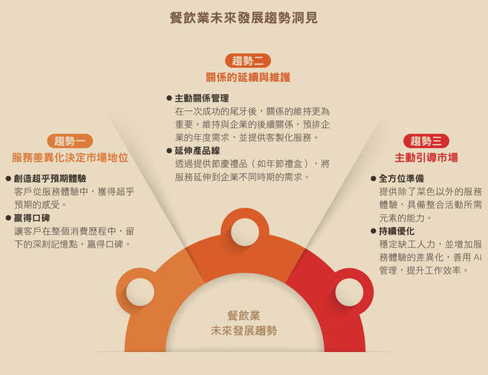 餐飲業未來發展趨勢洞見