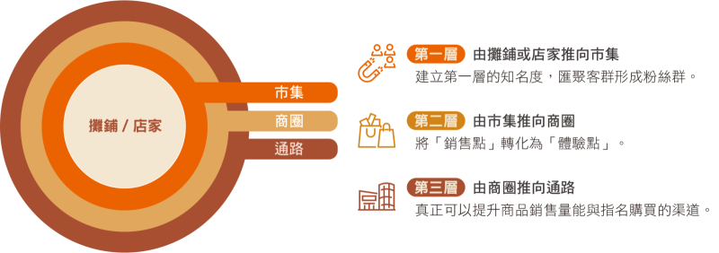 3+4走出在地的伴手禮通路策略