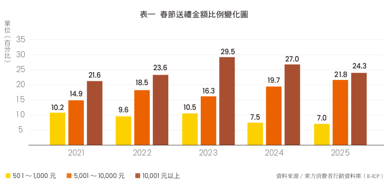 春節送禮金額比例變化圖