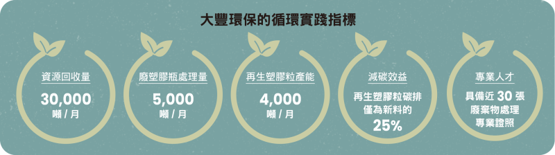 大豐環保的循環實踐