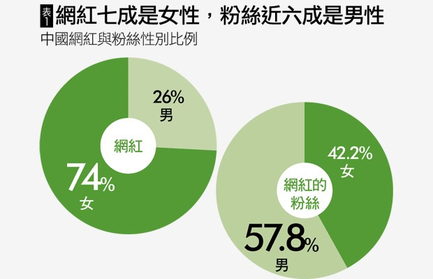 網紅的主要組成